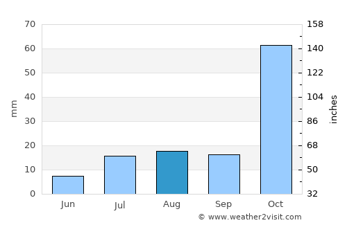 Ambatofinandrahana average rain in August