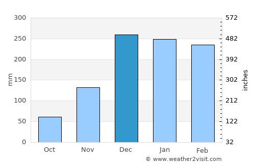 Ambatofinandrahana average rain in December