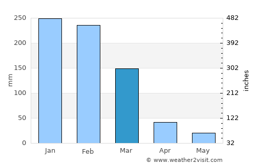 Ambatofinandrahana average rain in March