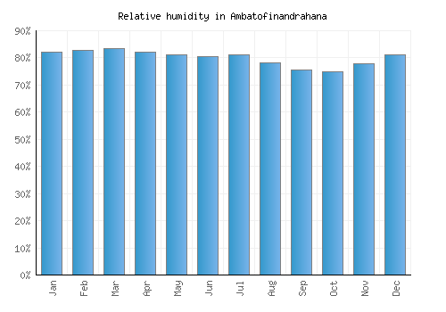 Ambatofinandrahana relative humidity averages