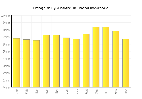 Ambatofinandrahana average daily sunshine chart