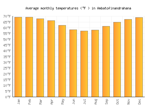 Ambatofinandrahana average temperature chart (Fahrenheit)