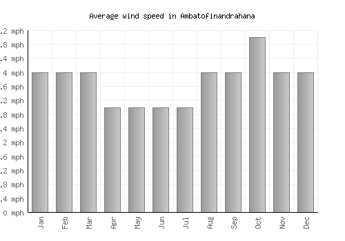 Ambatofinandrahana average winspeed by month (mph)