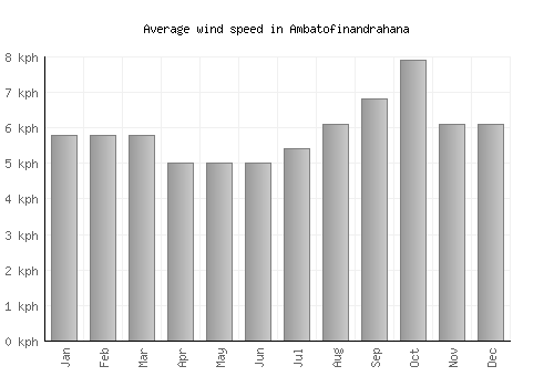 Ambatofinandrahana average winspeed by month (km/h)