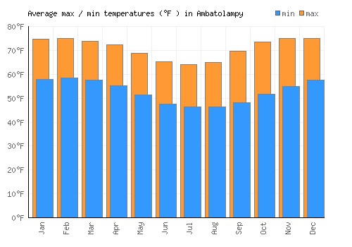 Ambatolampy average minimum / maximum temperatures (Fahrenheit)
