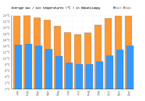Ambatolampy average minimum / maximum temperatures (Celsius)