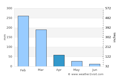 Ambatolampy average rain in April