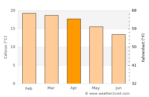 Ambatolampy average temperature in April