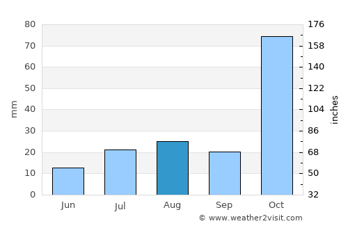 Ambatolampy average rain in August