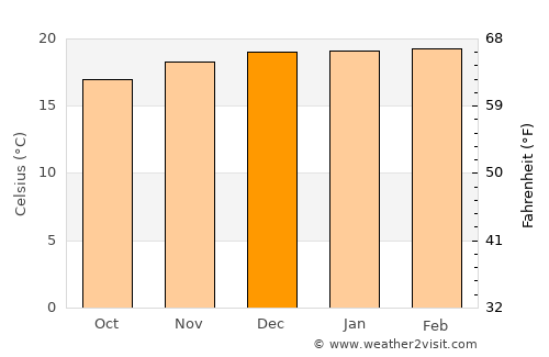 Ambatolampy average temperature in December