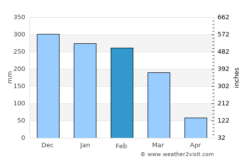 Ambatolampy average rain in February
