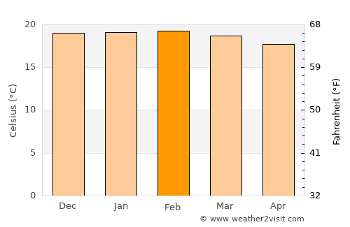 Ambatolampy average temperature in February