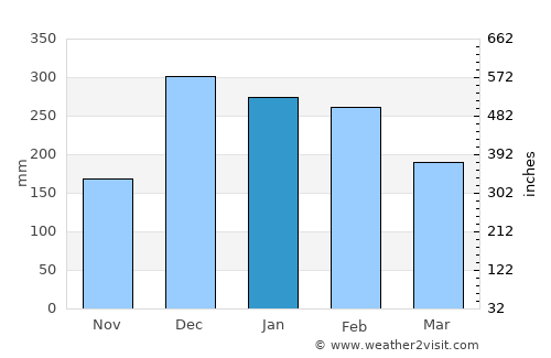 Ambatolampy average rain in January