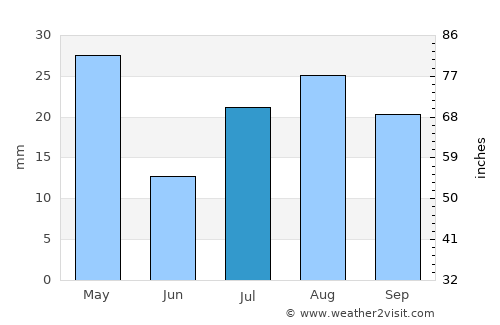 Ambatolampy average rain in July