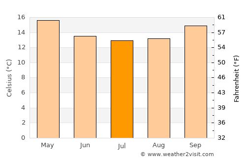 Ambatolampy average temperature in July