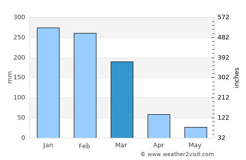 Ambatolampy average rain in March