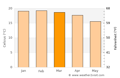 Ambatolampy average temperature in March