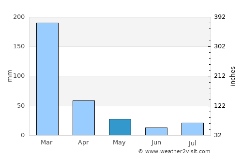Ambatolampy average rain in May