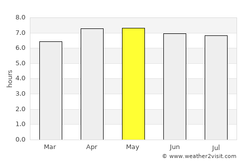 Ambatolampy average rain in May