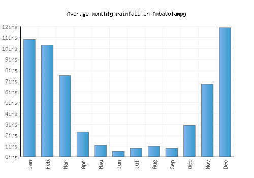 Ambatolampy monthly rainfall chart (inches)