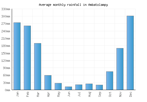 Ambatolampy monthly rainfall chart (mm)