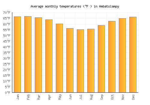 Ambatolampy average temperature chart (Fahrenheit)