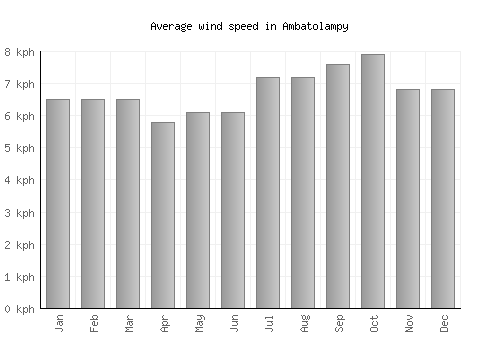 Ambatolampy average winspeed by month (km/h)