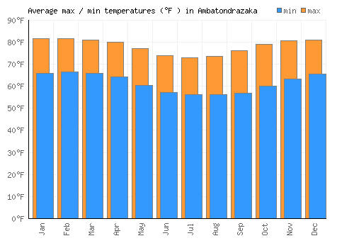 Ambatondrazaka average minimum / maximum temperatures (Fahrenheit)