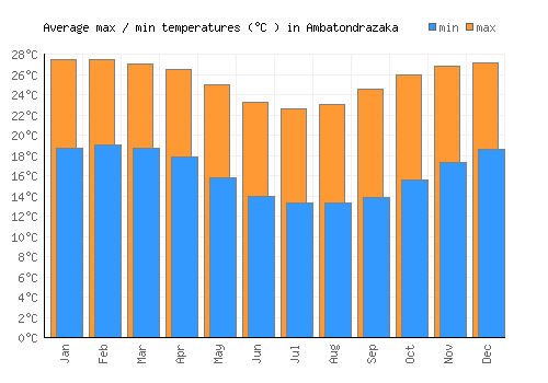 Ambatondrazaka average minimum / maximum temperatures (Celsius)