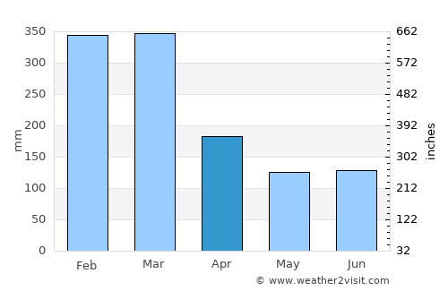 Ambatondrazaka average rain in April
