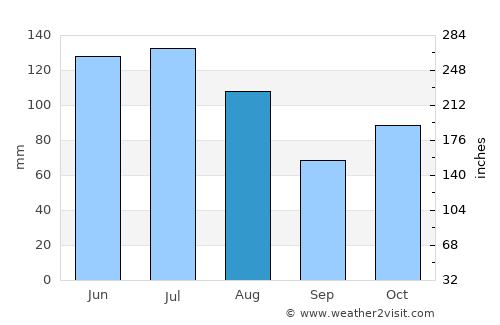 Ambatondrazaka average rain in August