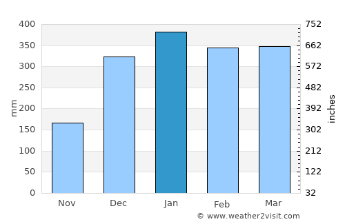 Ambatondrazaka average rain in January