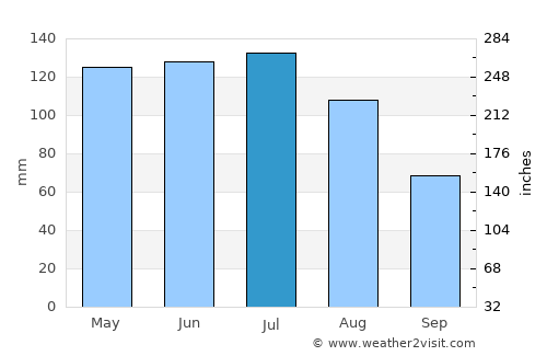 Ambatondrazaka average rain in July