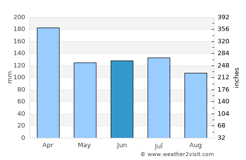 Ambatondrazaka average rain in June