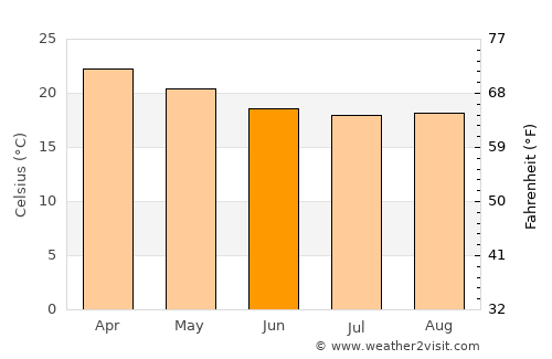 Ambatondrazaka average temperature in June