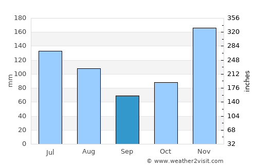 Ambatondrazaka average rain in September