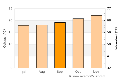 Ambatondrazaka average temperature in September
