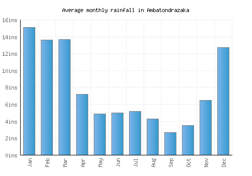 Ambatondrazaka monthly rainfall chart (inches)