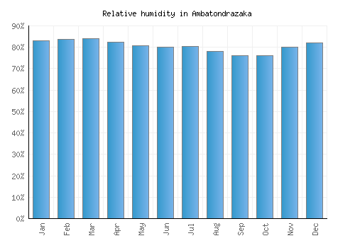 Ambatondrazaka relative humidity averages