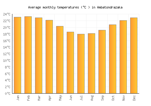 Ambatondrazaka average temperature chart (Celsius)