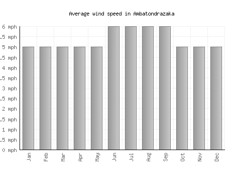 Ambatondrazaka average winspeed by month (mph)