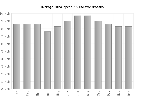 Ambatondrazaka average winspeed by month (km/h)