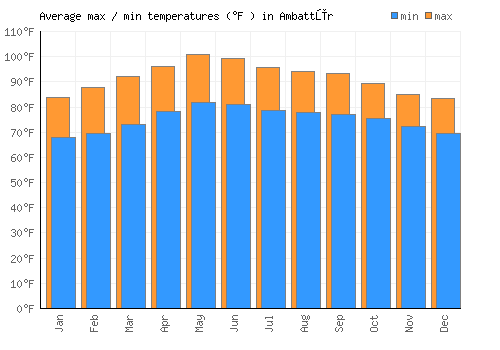 Ambattūr average minimum / maximum temperatures (Fahrenheit)