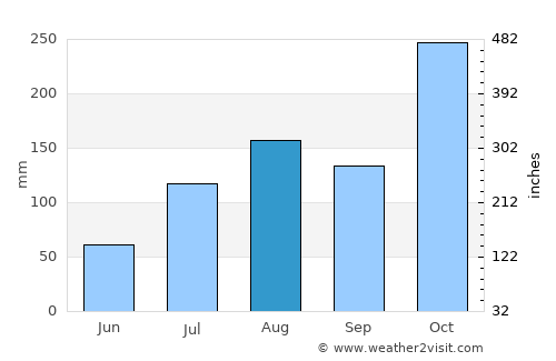 Ambattūr average rain in August