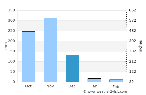 Ambattūr average rain in December