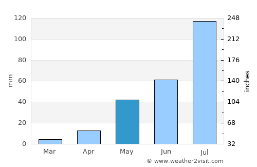 Ambattūr average rain in May