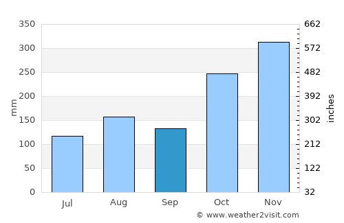 Ambattūr average rain in September