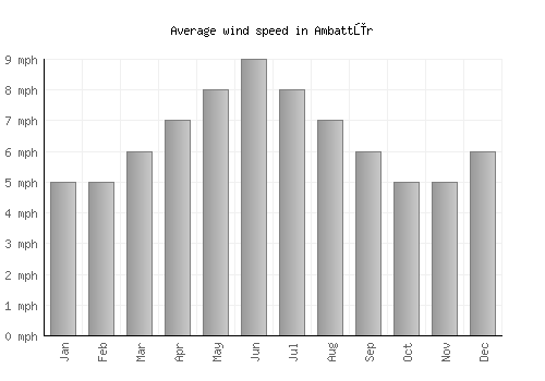 Ambattūr average winspeed by month (mph)