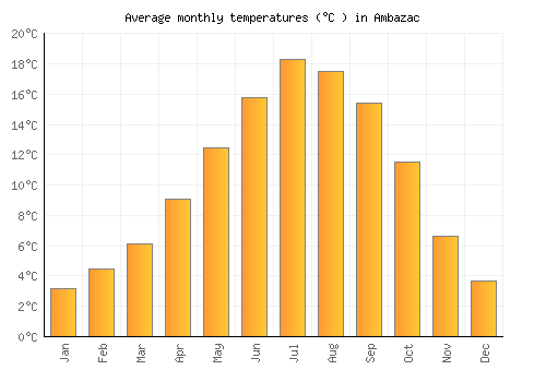 Ambazac average temperature chart (Celsius)