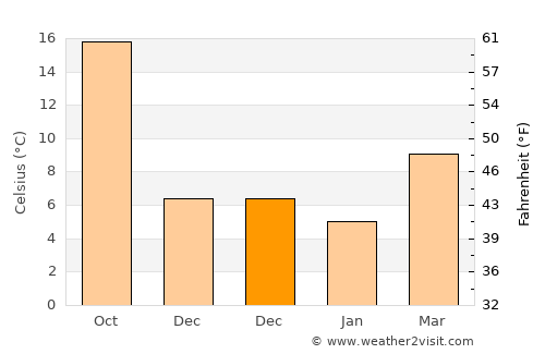 Ambelón average temperature in December